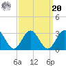 Smithfield, Pagan River tide chart for Monday, September 20, 2021