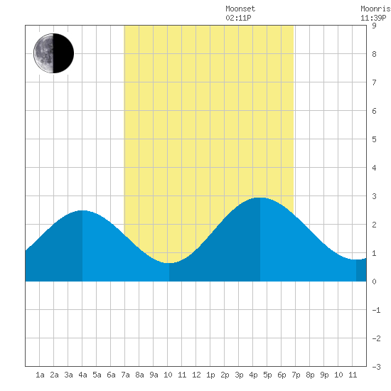 Smithfield, Pagan River tide chart for Tuesday, September 28, 2021