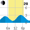 Smithfield, Pagan River tide chart for Tuesday, September 28, 2021
