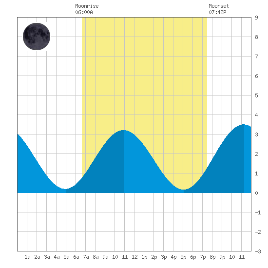 Smithfield, Pagan River tide chart for Monday, September 6, 2021