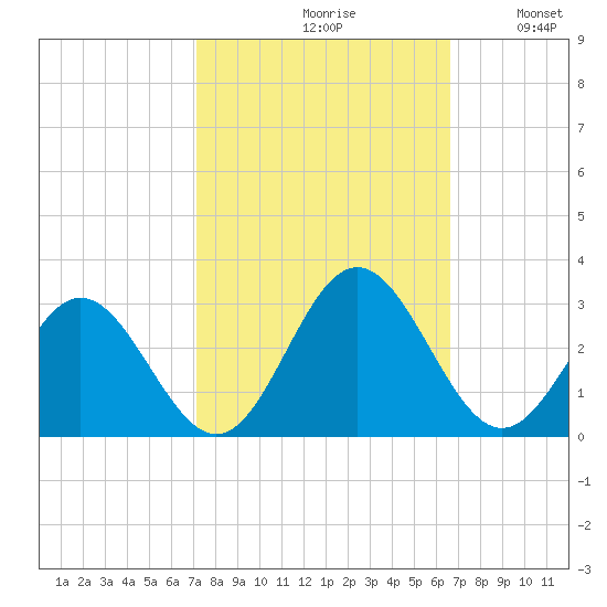 Smithfield, Pagan River tide chart for Sunday, October 10, 2021