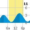 Smithfield, Pagan River tide chart for Monday, October 11, 2021