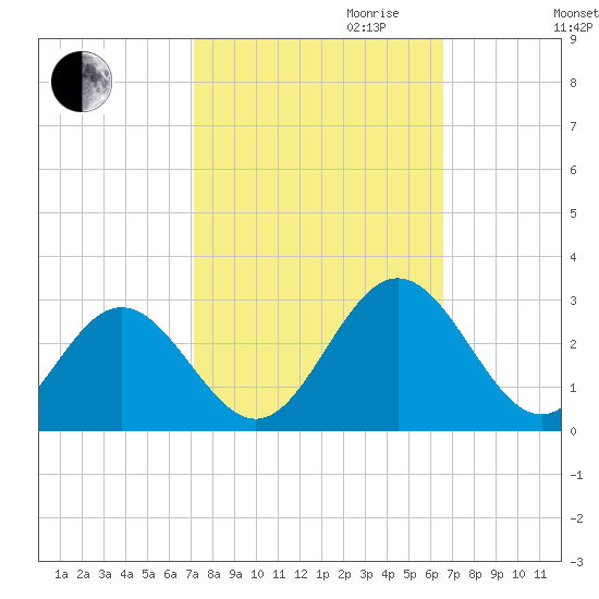 Smithfield, Pagan River tide chart for Tuesday, October 12, 2021
