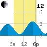 Smithfield, Pagan River tide chart for Tuesday, October 12, 2021
