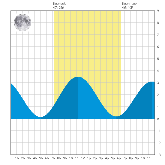 Smithfield, Pagan River tide chart for Wednesday, October 20, 2021
