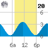 Smithfield, Pagan River tide chart for Wednesday, October 20, 2021
