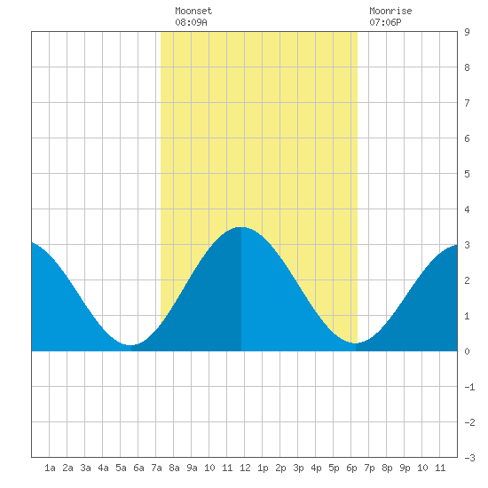Smithfield, Pagan River tide chart for Thursday, October 21, 2021