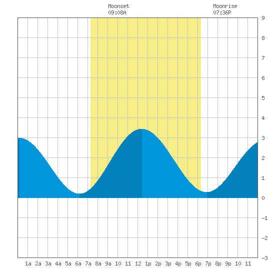 Smithfield, Pagan River tide chart for Friday, October 22, 2021