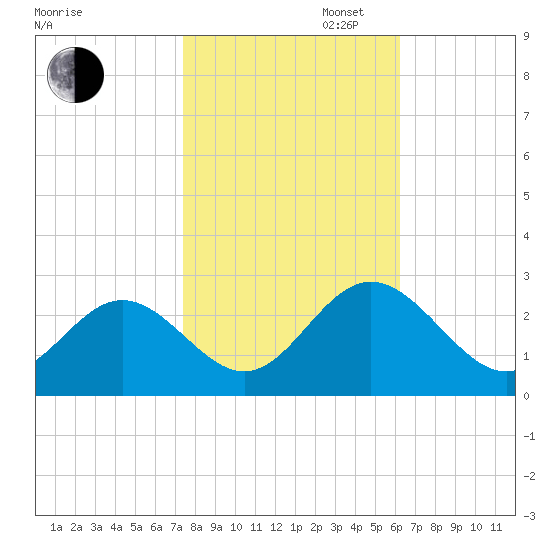 Smithfield, Pagan River tide chart for Thursday, October 28, 2021