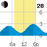 Smithfield, Pagan River tide chart for Thursday, October 28, 2021