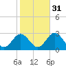 Smithfield, Pagan River tide chart for Sunday, October 31, 2021