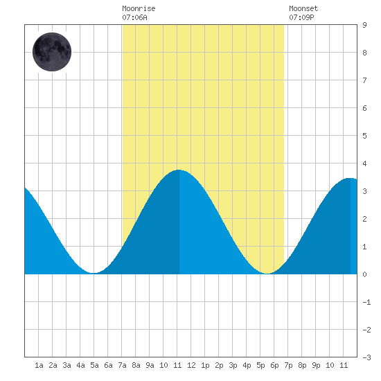 Smithfield, Pagan River tide chart for Wednesday, October 6, 2021