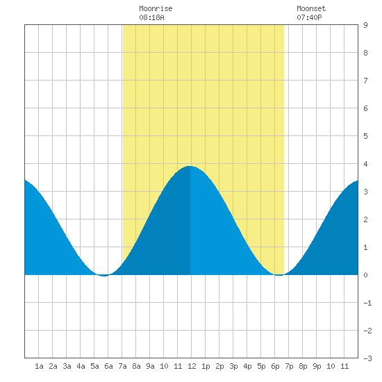 Smithfield, Pagan River tide chart for Thursday, October 7, 2021