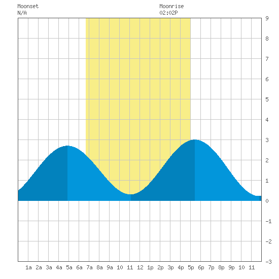 Smithfield, Pagan River tide chart for Friday, November 12, 2021