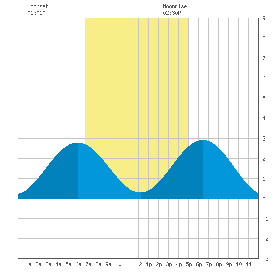Smithfield, Pagan River tide chart for Saturday, November 13, 2021