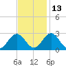 Smithfield, Pagan River tide chart for Saturday, November 13, 2021
