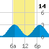 Smithfield, Pagan River tide chart for Sunday, November 14, 2021