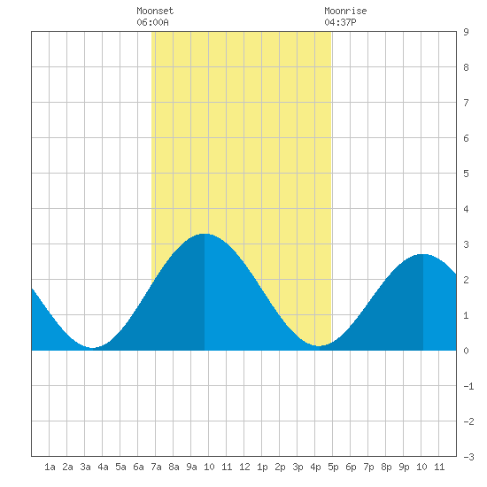 Smithfield, Pagan River tide chart for Thursday, November 18, 2021