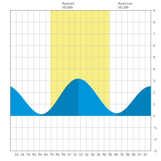 Smithfield, Pagan River tide chart for Sunday, November 21, 2021