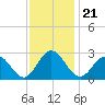 Smithfield, Pagan River tide chart for Sunday, November 21, 2021