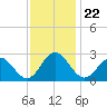 Smithfield, Pagan River tide chart for Monday, November 22, 2021