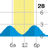 Smithfield, Pagan River tide chart for Sunday, November 28, 2021