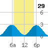 Smithfield, Pagan River tide chart for Monday, November 29, 2021