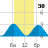 Smithfield, Pagan River tide chart for Tuesday, November 30, 2021