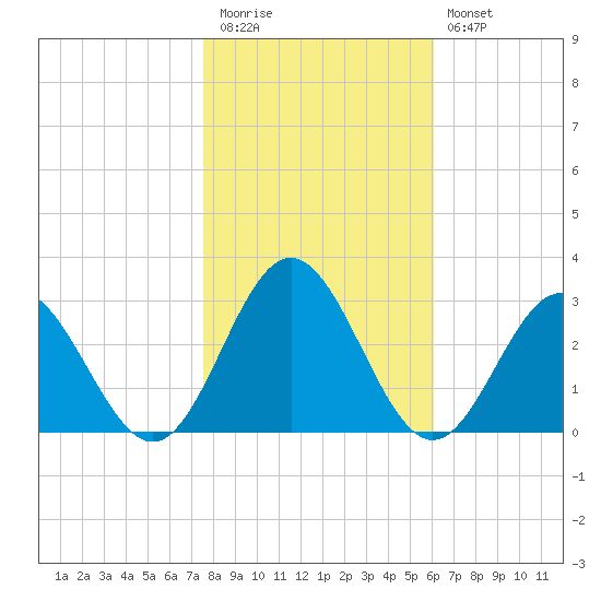 Smithfield, Pagan River tide chart for Friday, November 5, 2021