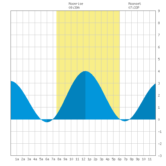 Smithfield, Pagan River tide chart for Saturday, November 6, 2021