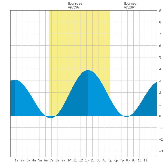 Smithfield, Pagan River tide chart for Sunday, November 7, 2021