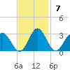 Smithfield, Pagan River tide chart for Sunday, November 7, 2021