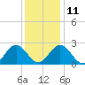 Smithfield, Pagan River tide chart for Saturday, December 11, 2021