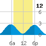 Smithfield, Pagan River tide chart for Sunday, December 12, 2021