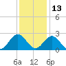 Smithfield, Pagan River tide chart for Monday, December 13, 2021