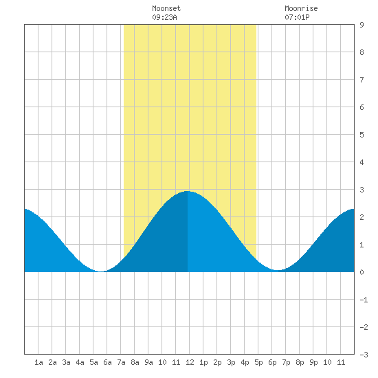 Smithfield, Pagan River tide chart for Tuesday, December 21, 2021