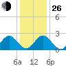 Smithfield, Pagan River tide chart for Sunday, December 26, 2021