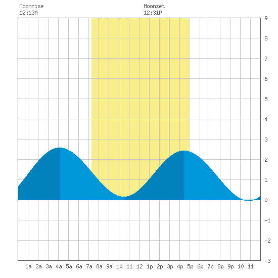 Smithfield, Pagan River tide chart for Monday, December 27, 2021