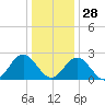 Smithfield, Pagan River tide chart for Tuesday, December 28, 2021