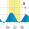 Smithfield, Pagan River tide chart for Friday, December 3, 2021