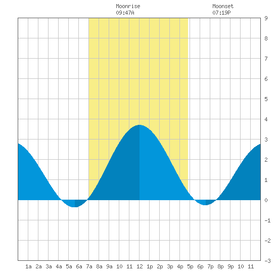 Smithfield, Pagan River tide chart for Monday, December 6, 2021