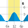 Smithfield, Pagan River tide chart for Monday, December 6, 2021