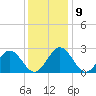 Smithfield, Pagan River tide chart for Thursday, December 9, 2021