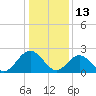 Smithfield, Pagan River tide chart for Thursday, January 13, 2022