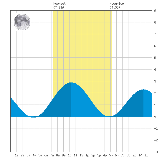 Smithfield, Pagan River tide chart for Monday, January 17, 2022