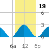 Smithfield, Pagan River tide chart for Wednesday, January 19, 2022