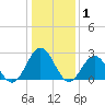 Smithfield, Pagan River tide chart for Saturday, January 1, 2022