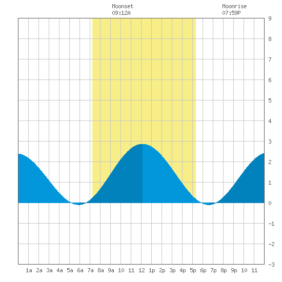 Smithfield, Pagan River tide chart for Thursday, January 20, 2022