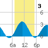 Smithfield, Pagan River tide chart for Monday, January 3, 2022