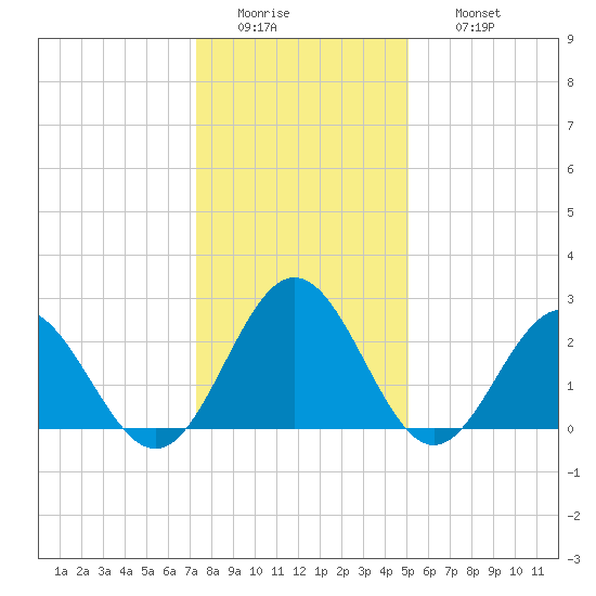 Smithfield, Pagan River tide chart for Tuesday, January 4, 2022